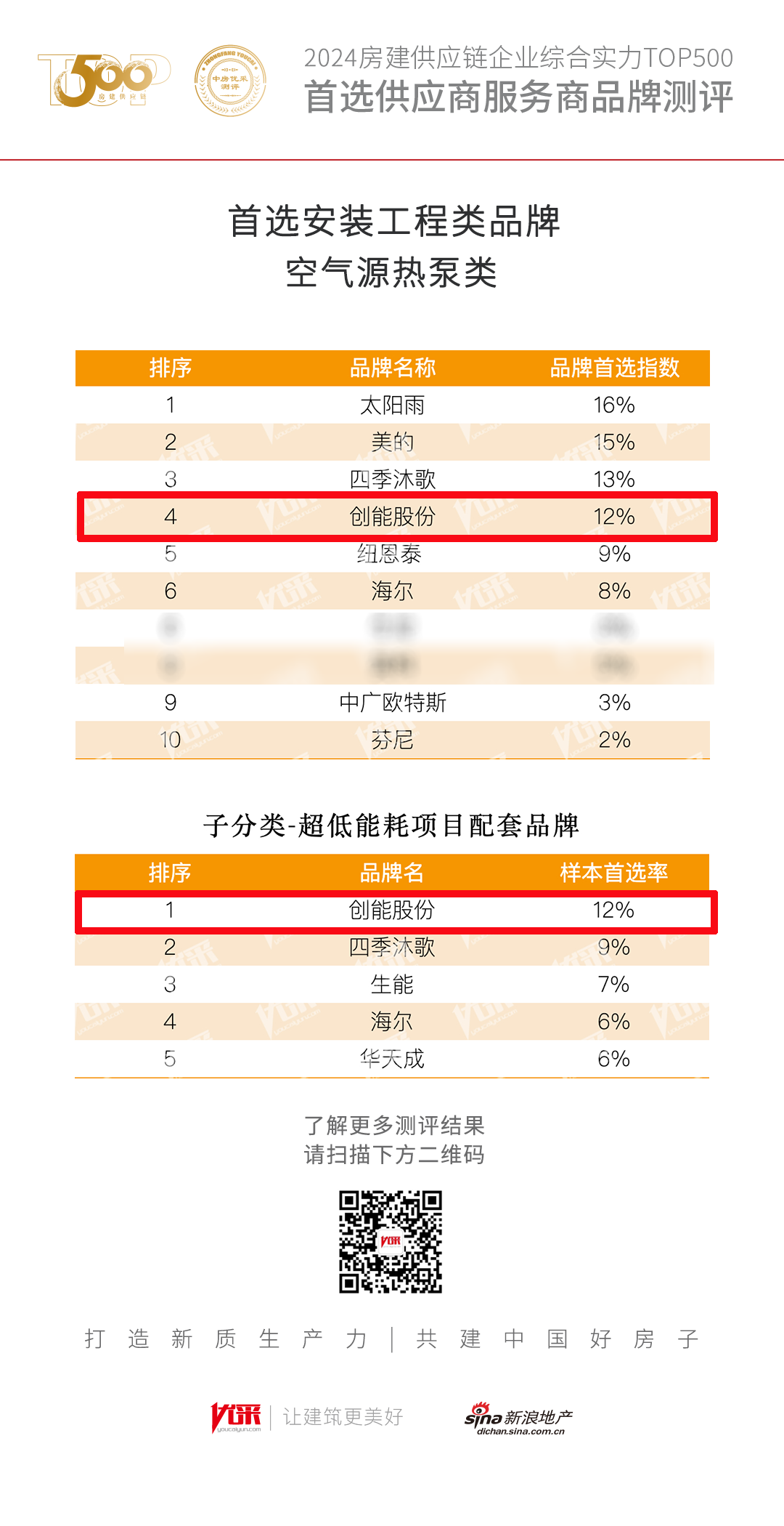 超低能耗项目配套品牌第一！2024房地产TOP500测评成果发布，铂莱国际股份荣获三大奖项！